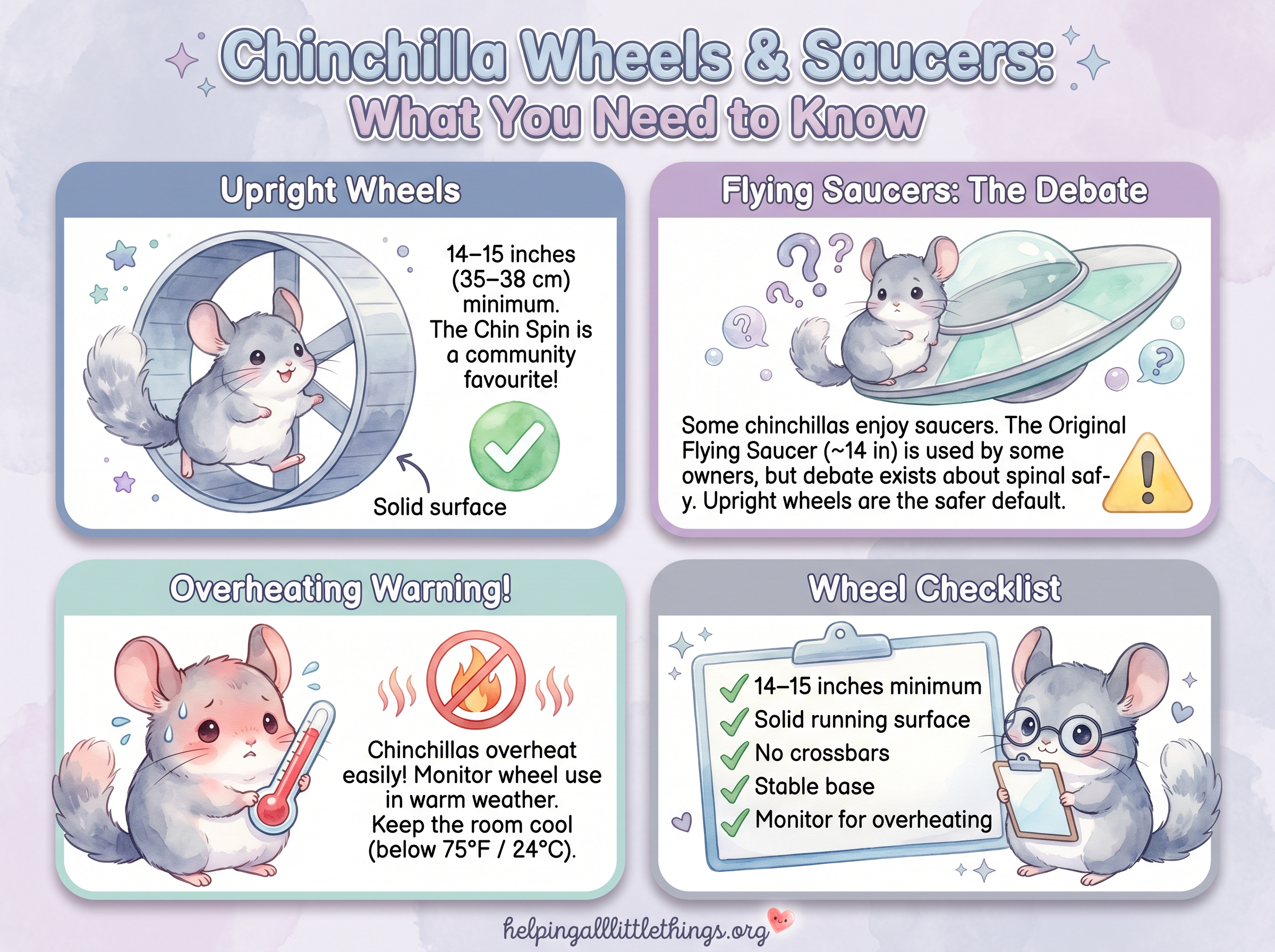 Kawaii infographic showing chinchilla wheel size recommendations, the flying saucer debate, overheating warning, and wheel checklist
